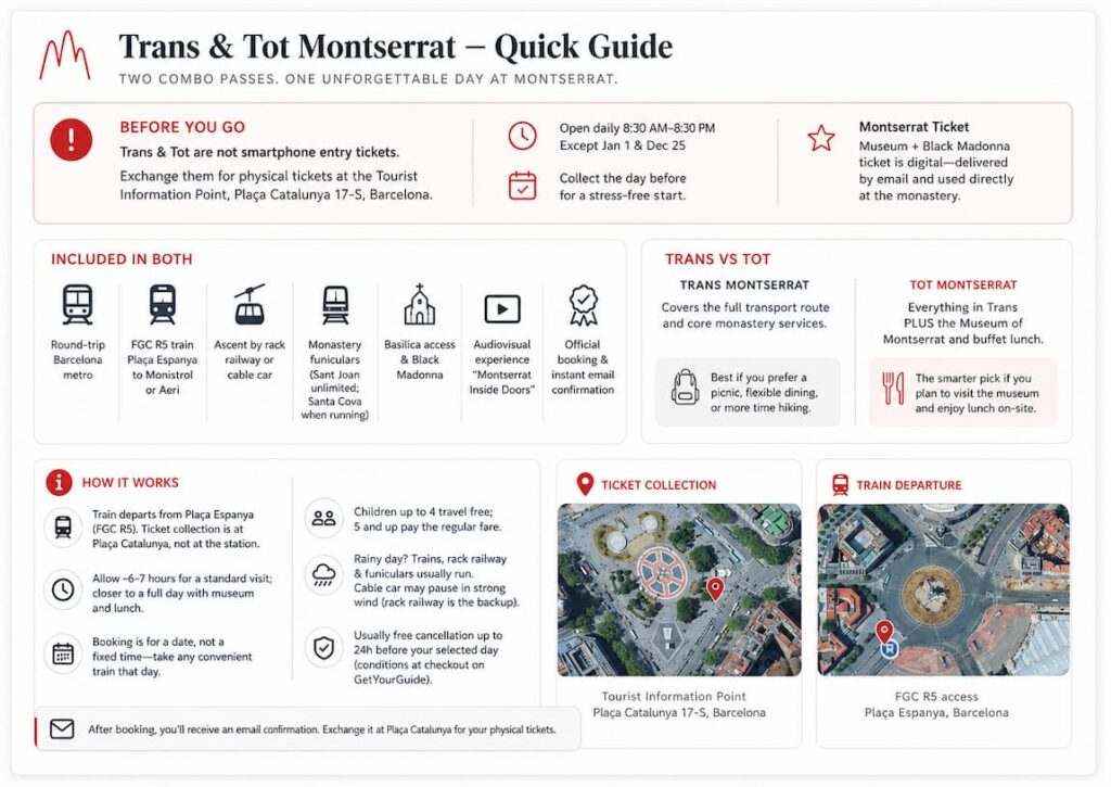 Trans Montserrat and Tot Montserrat quick guide showing ticket pickup at Plaça Catalunya and FGC R5 departure from Plaça Espanya in Barcelona